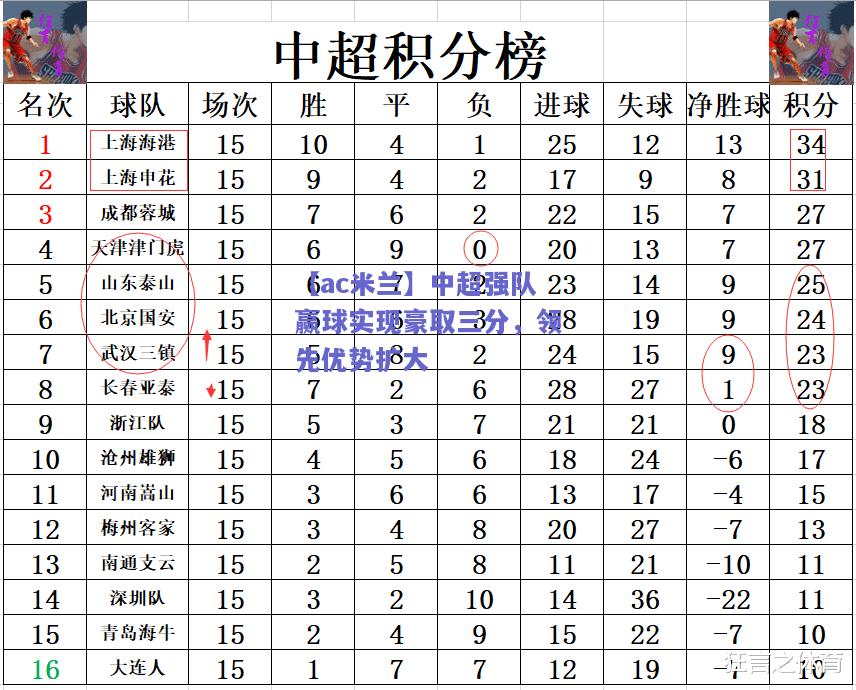 中超强队赢球实现豪取三分，领先优势扩大