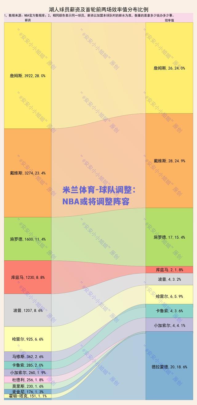 球队调整：NBA或将调整阵容